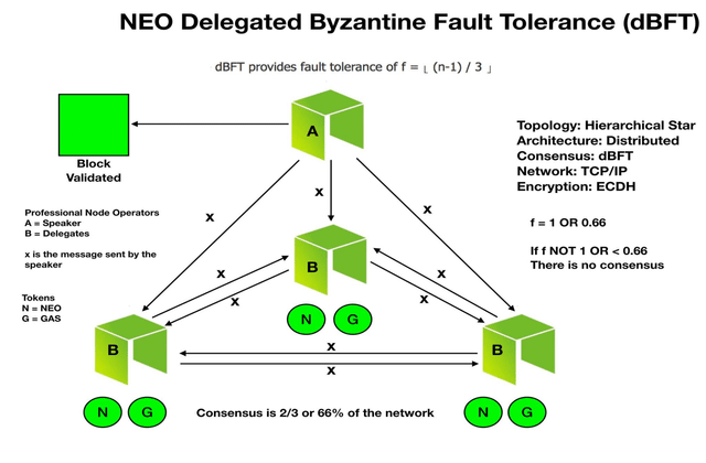 Tolerancia a fallos bizantina delegada (dBFT) - vtce
